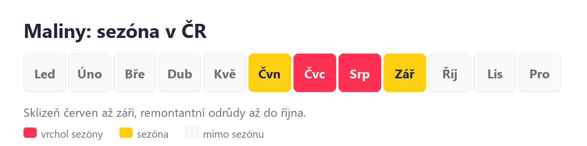 Maliny: sezóna v ČR podle měsíců
