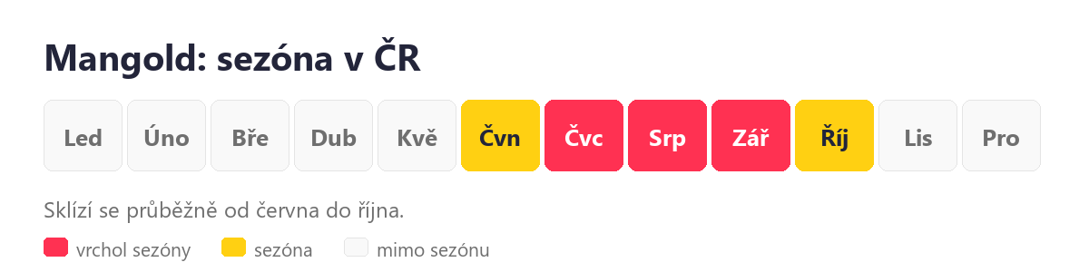 Mangold: sezóna v ČR podle měsíců