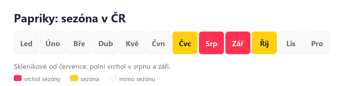 Papriky: sezóna v ČR podle měsíců