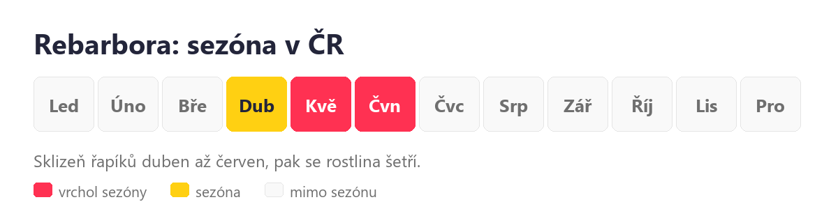 Rebarbora: sezóna v ČR podle měsíců
