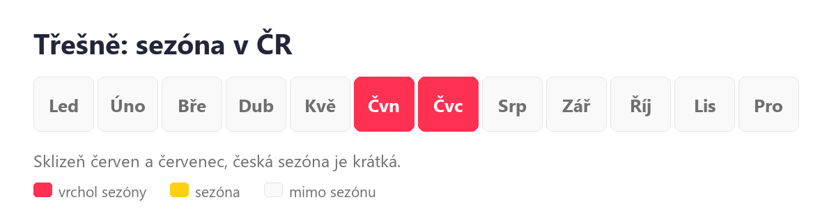 Třešně: sezóna v ČR podle měsíců