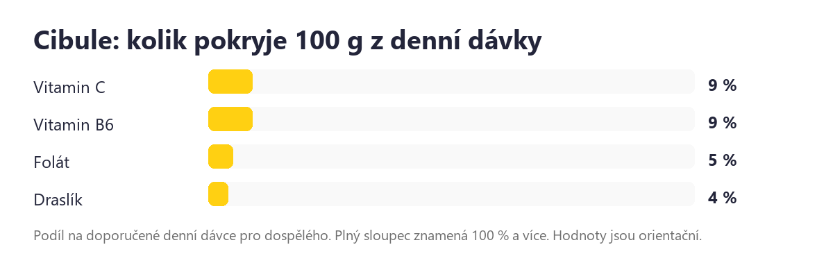 Cibule: podíl na denní dávce živin ve 100 g