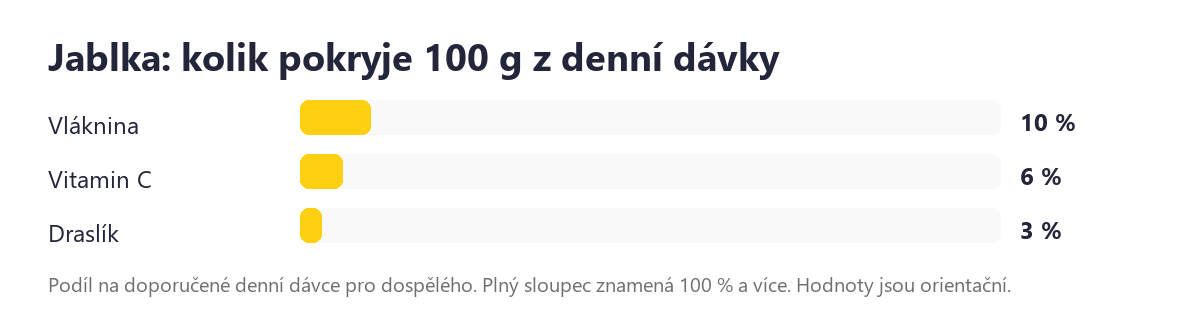 Jablka: podíl na denní dávce živin ve 100 g