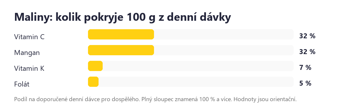 Maliny: podíl na denní dávce živin ve 100 g