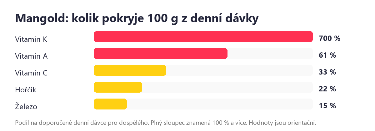 Mangold: podíl na denní dávce živin ve 100 g
