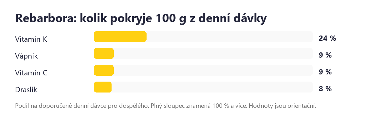 Rebarbora: podíl na denní dávce živin ve 100 g