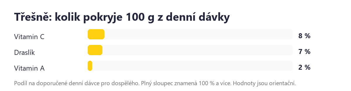 Třešně: podíl na denní dávce živin ve 100 g
