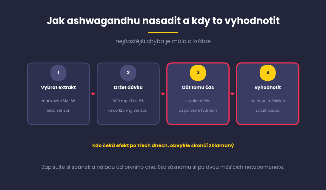 Čtyři kroky nasazení ashwagandhy, vybrat extrakt, držet dávku, dát tomu osm týdnů, vyhodnotit