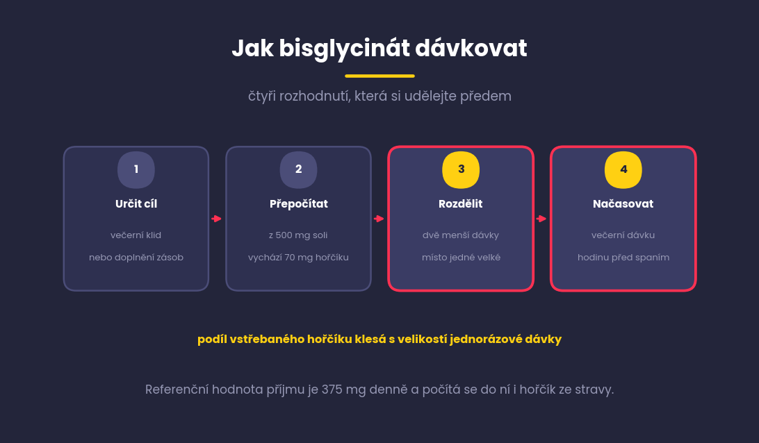 Čtyři kroky dávkování bisglycinátu, určit cíl, přepočítat na elementární hořčík, rozdělit dávku a načasovat ji