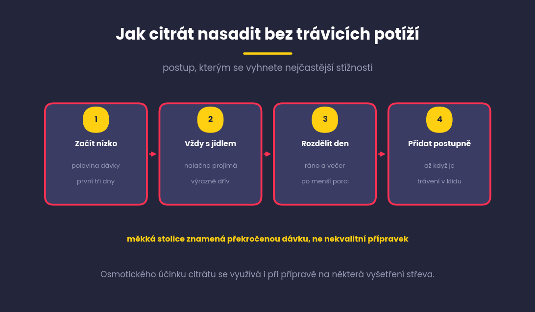 Čtyři kroky nasazení citrátu bez trávicích potíží, začít nízko, brát s jídlem, rozdělit den, přidávat postupně