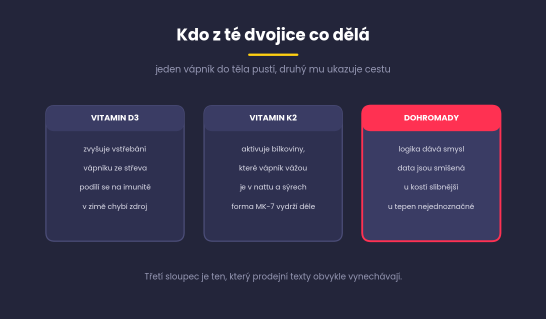 Tři sloupce, co dělá vitamin D3, co vitamin K2 a co je známo o jejich kombinaci