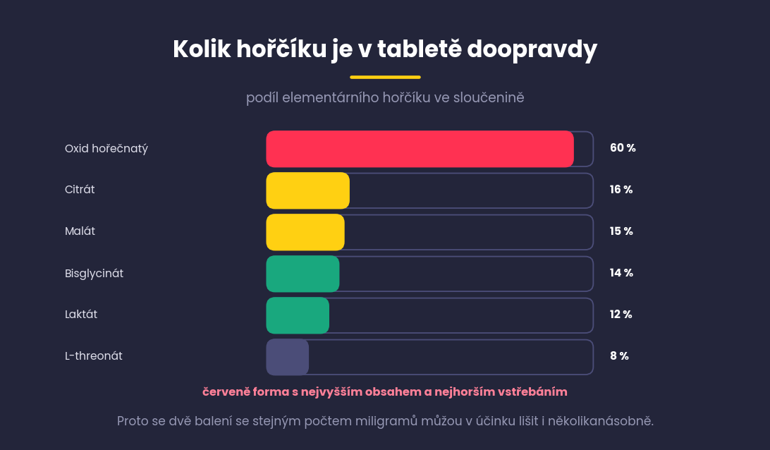 Podíl elementárního hořčíku v jednotlivých formách, od oxidu se šedesáti procenty po L-threonát s osmi