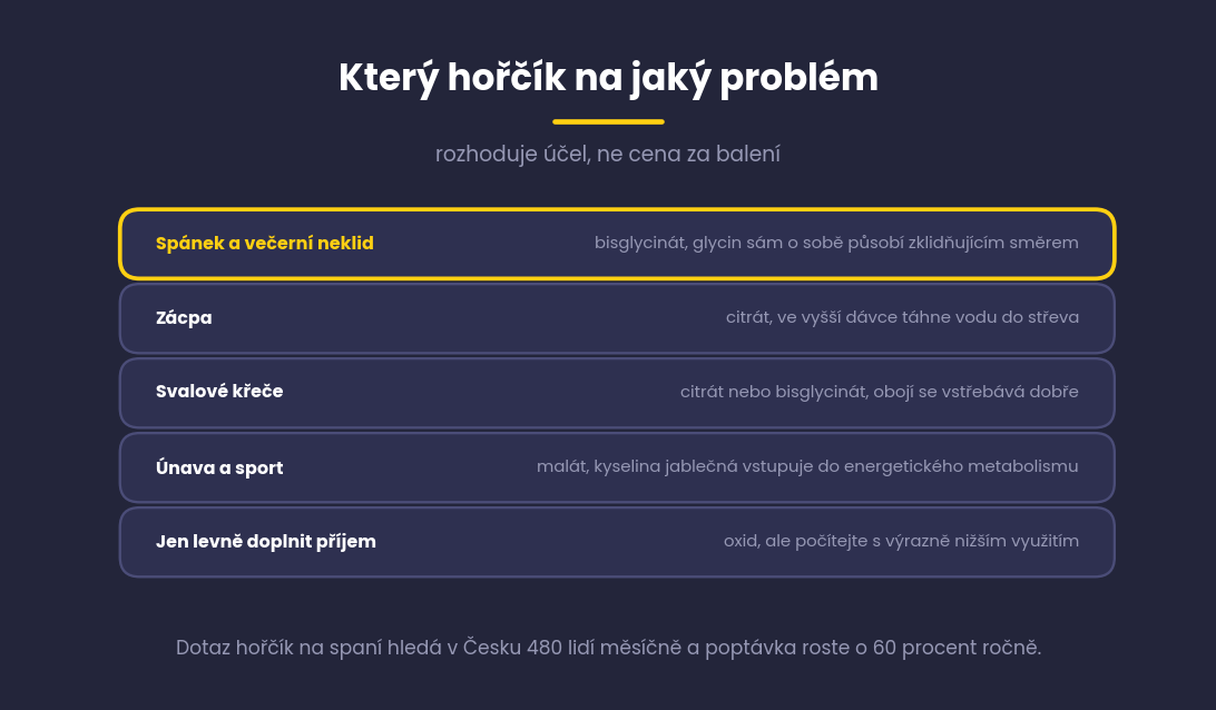 Přiřazení forem hořčíku k problémům, bisglycinát na spánek, citrát na zácpu, malát na únavu, oxid na levné doplnění