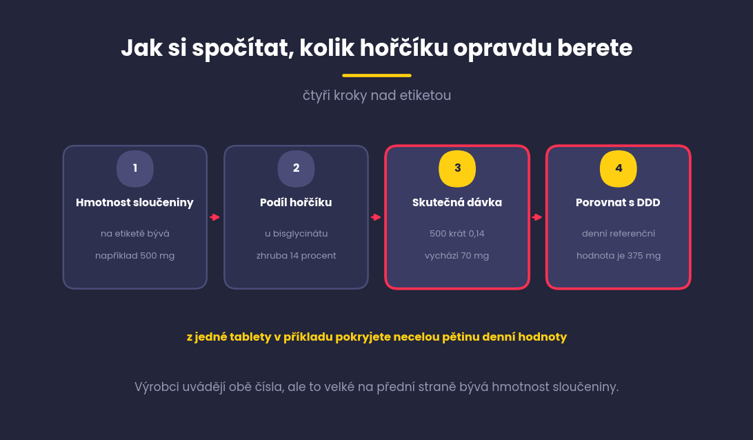 Čtyři kroky výpočtu skutečné dávky hořčíku z údaje na etiketě