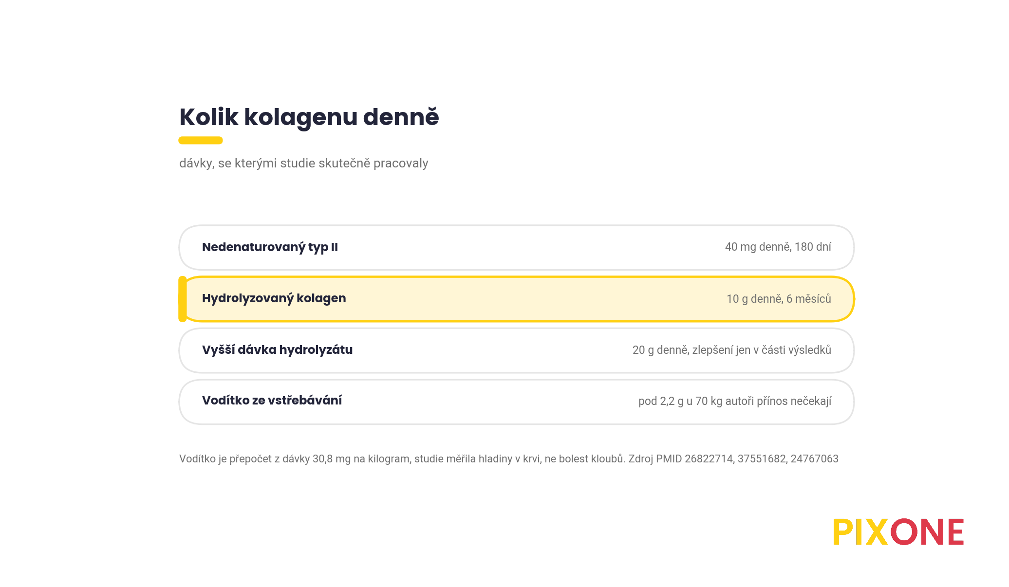 Tabulka dávek, nedenaturovaný typ II 40 mg, hydrolyzovaný kolagen 10 g, vyšší dávka 20 g a vodítko ze vstřebávání 2,2 g