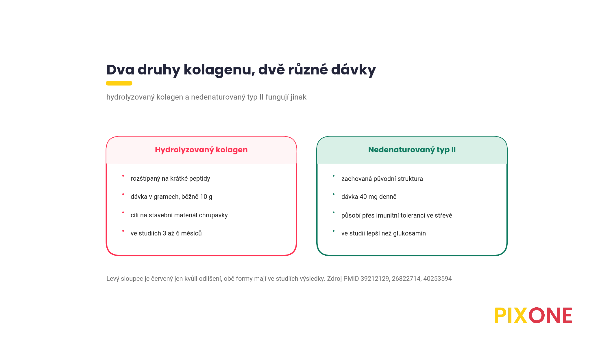Dva panely, hydrolyzovaný kolagen v gramech proti nedenaturovanému typu II v miligramech