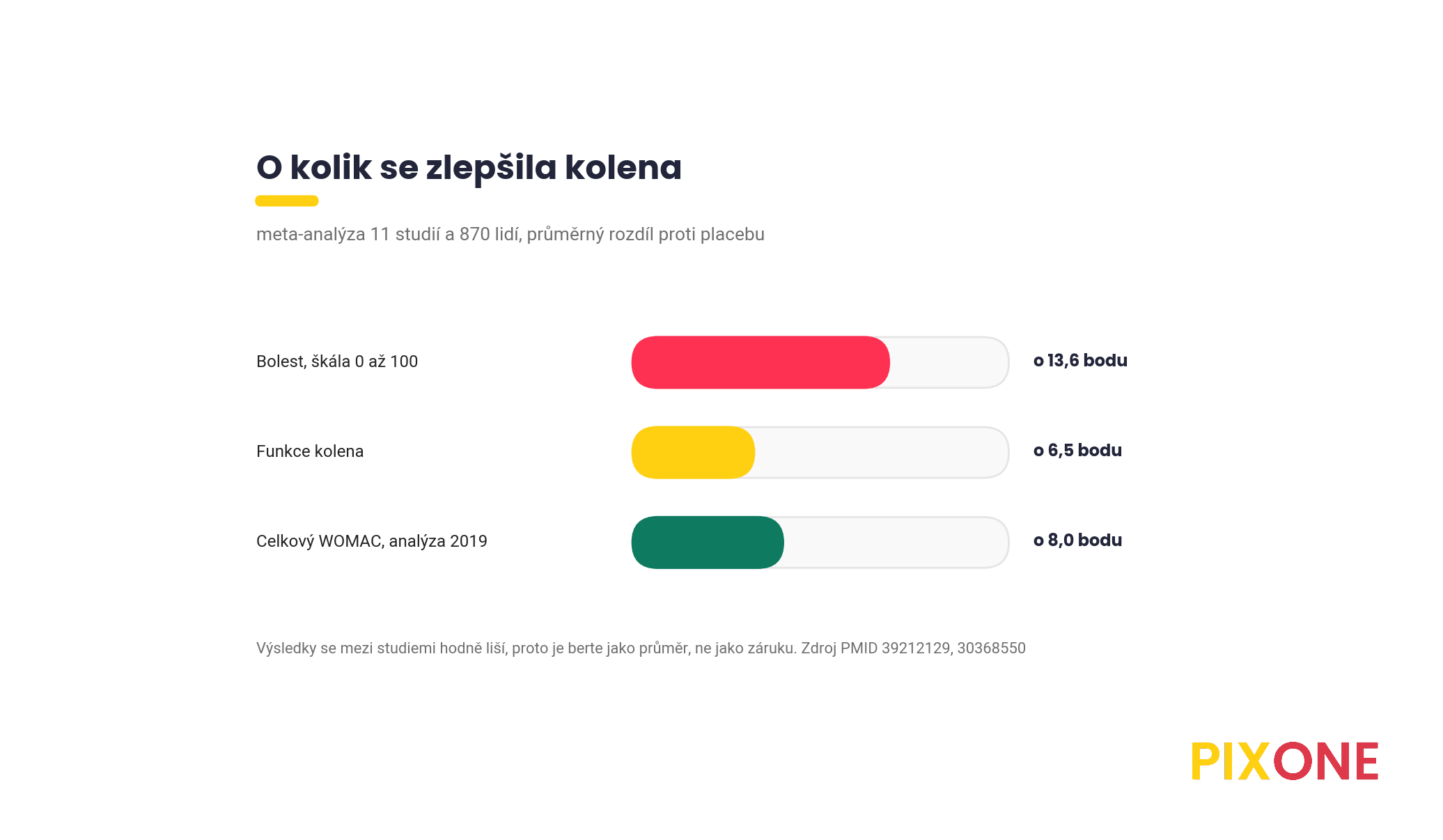 Pruhový graf, bolest se zlepšila o 13,6 bodu, funkce kolena o 6,5 bodu a celkový WOMAC o 8 bodů