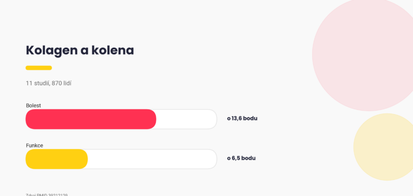 Kolagen a kolena, výsledky meta-analýzy, graf Pixone