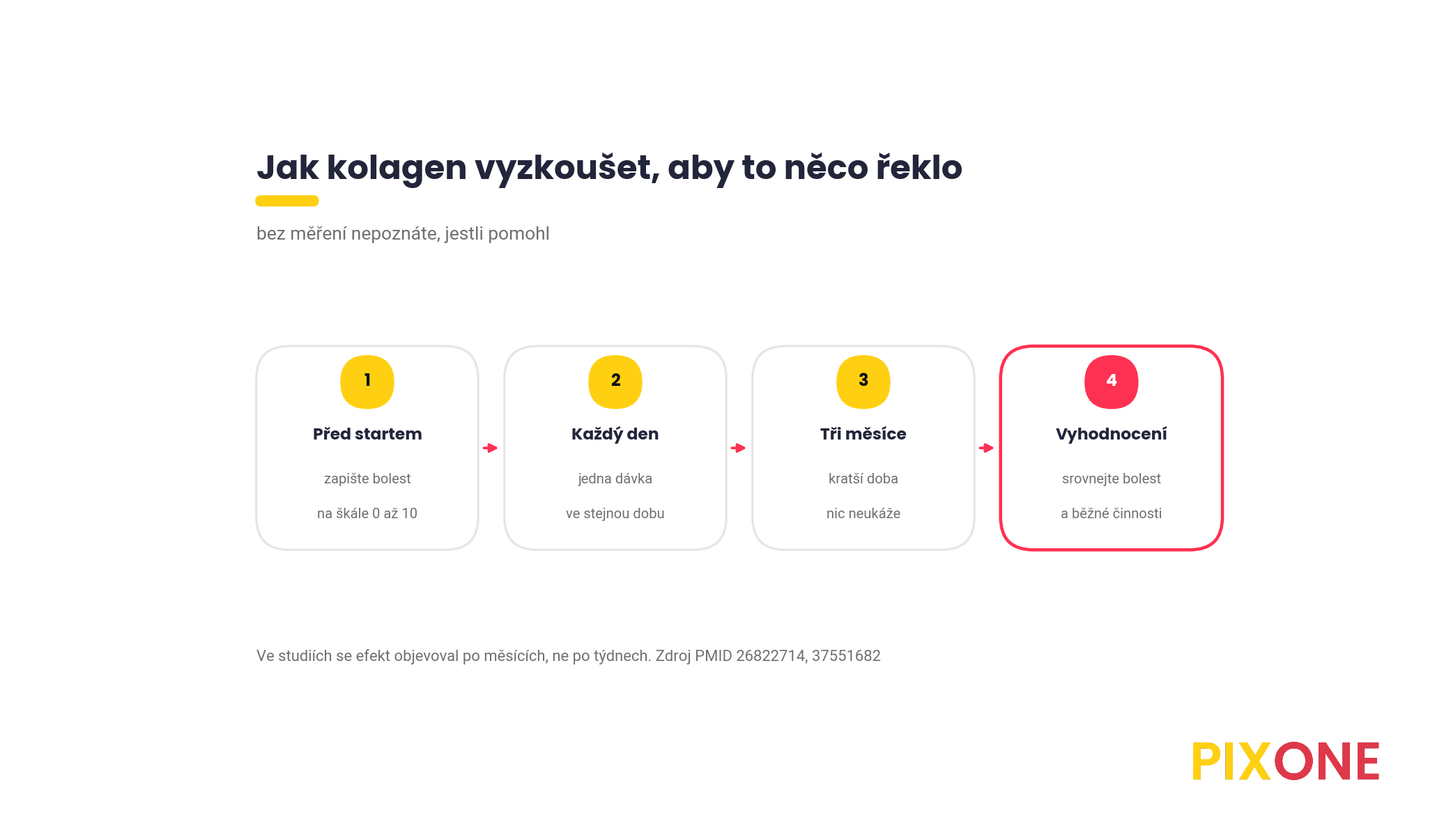 Čtyři kroky, zapsat bolest, brát denní dávku, vydržet tři měsíce a pak porovnat