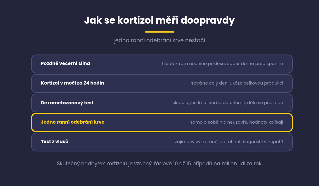 Přehled metod měření kortizolu, pozdně večerní slina, moč za 24 hodin, dexametazonový test a jedno ranní odebrání krve