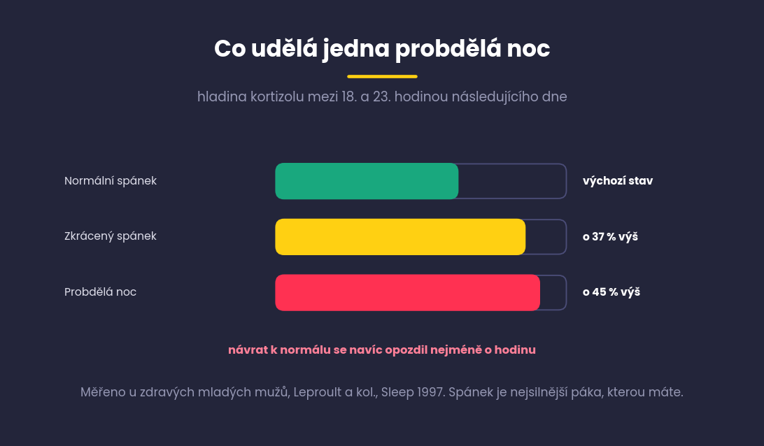 Sloupcový graf vlivu spánkové deprivace na večerní hladinu kortizolu, plus 37 procent po zkráceném spánku a plus 45 procent po probdělé noci