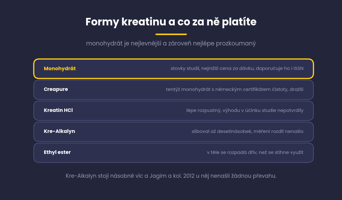 Přehled forem kreatinu, monohydrát, Creapure, HCl, Kre-Alkalyn a ethyl ester