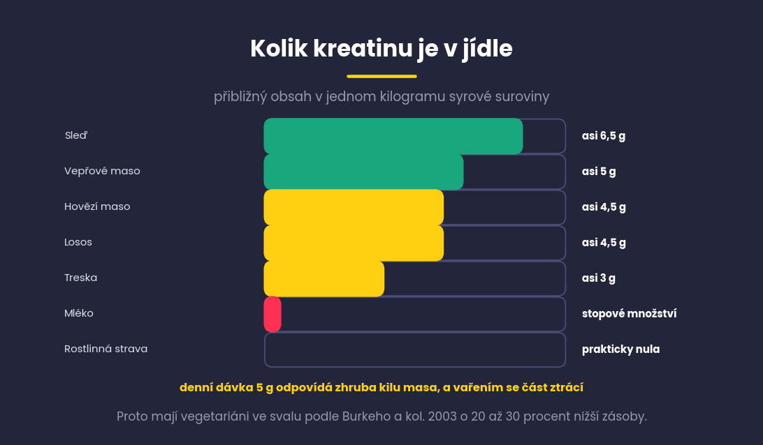 Sloupcový graf obsahu kreatinu v jednom kilogramu syrových potravin, sleď, vepřové, hovězí, losos, treska, mléko