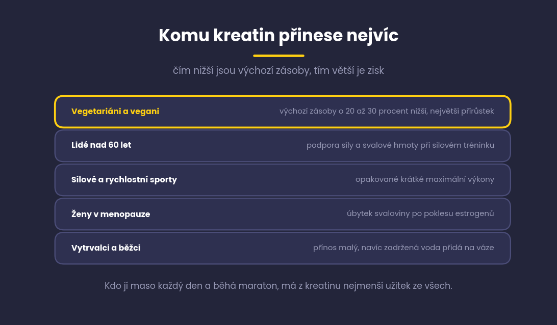 Přehled skupin, kterým kreatin přinese nejvíc, vegetariáni, lidé nad 60 let, silové sporty, ženy v menopauze