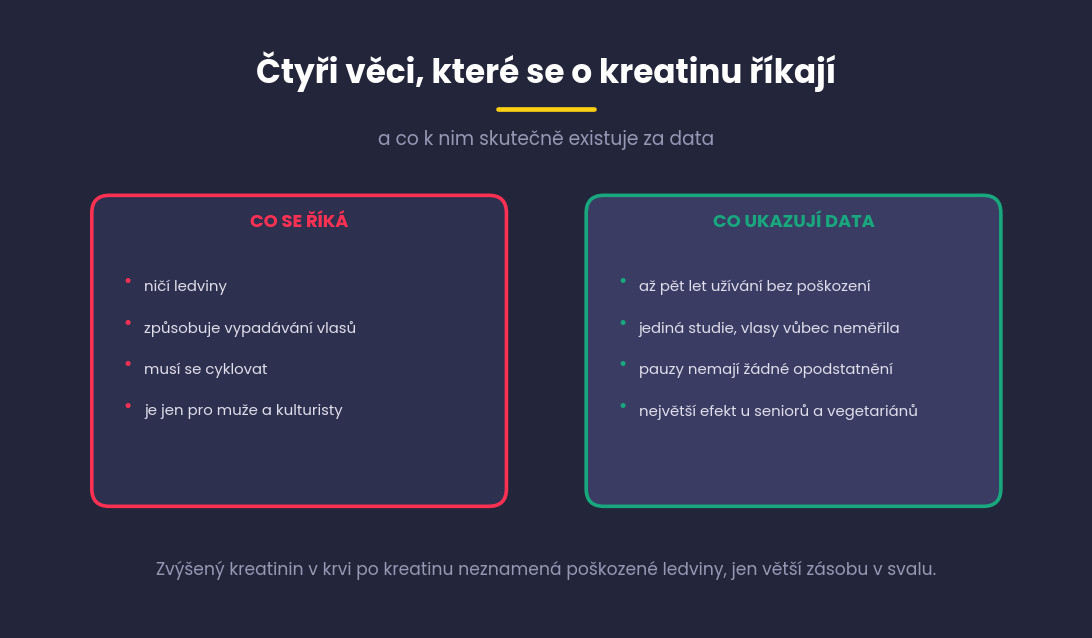 Dva panely, co se o kreatinu říká a co ukazují data
