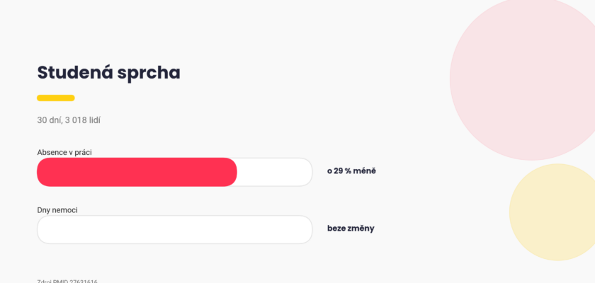 Studená sprcha a absence v práci, graf ze studie