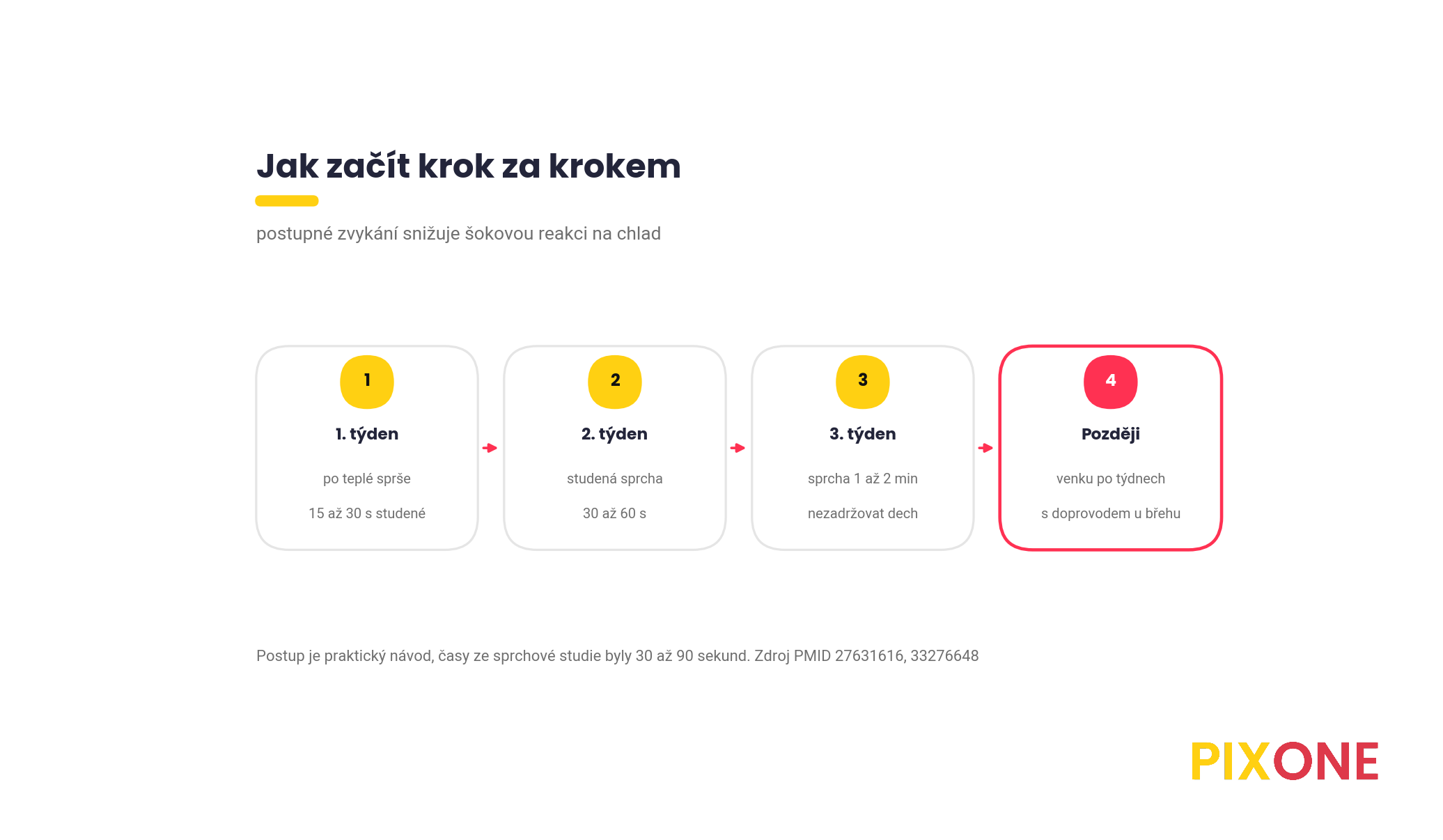 Čtyři kroky, od 15 až 30 sekund studené vody po teplé sprše až po otužování venku po několika týdnech s doprovodem