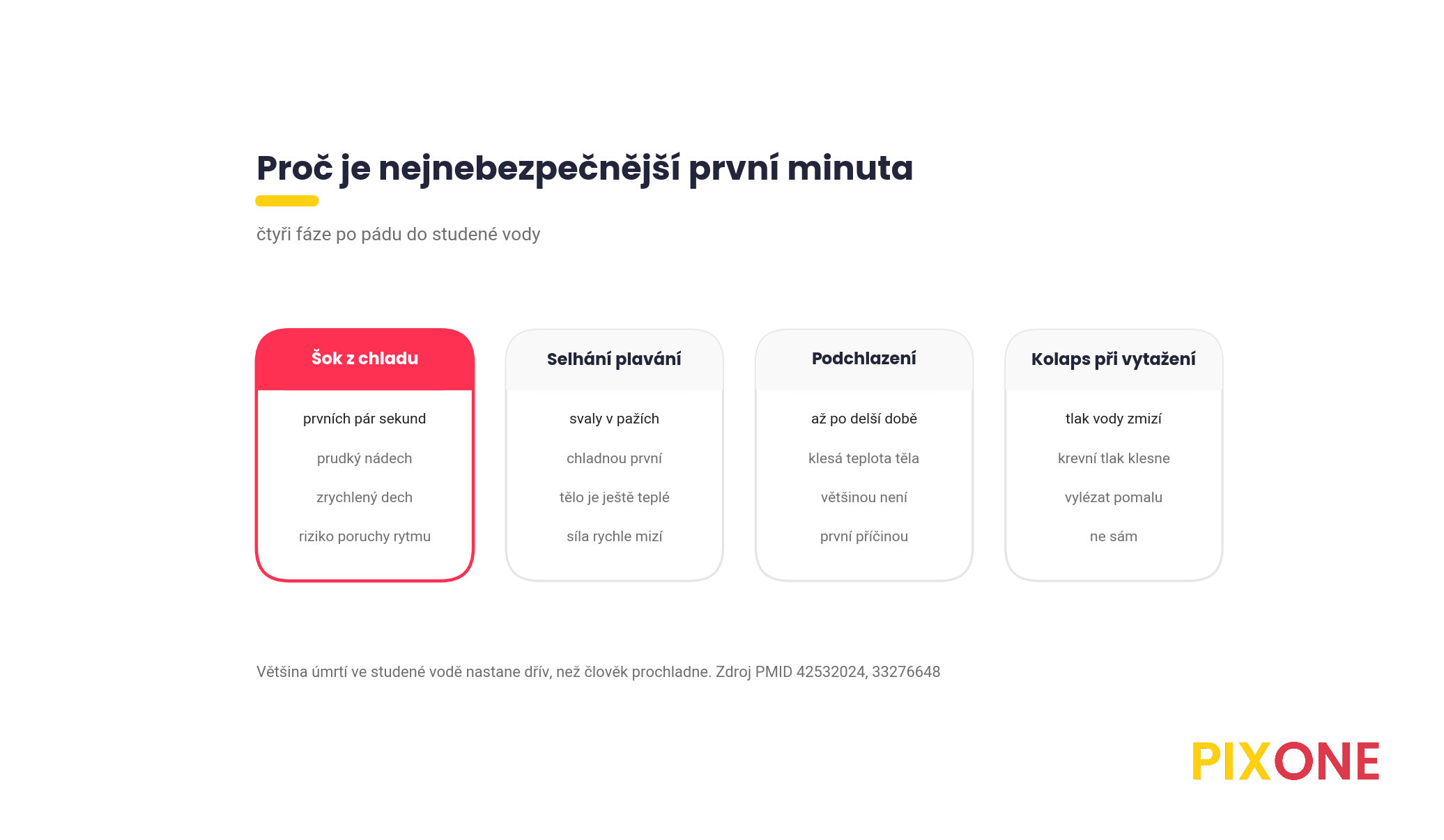 Čtyři sloupce, fáze po ponoření do studené vody, šok z chladu, selhání plavání, podchlazení a kolaps při vytažení