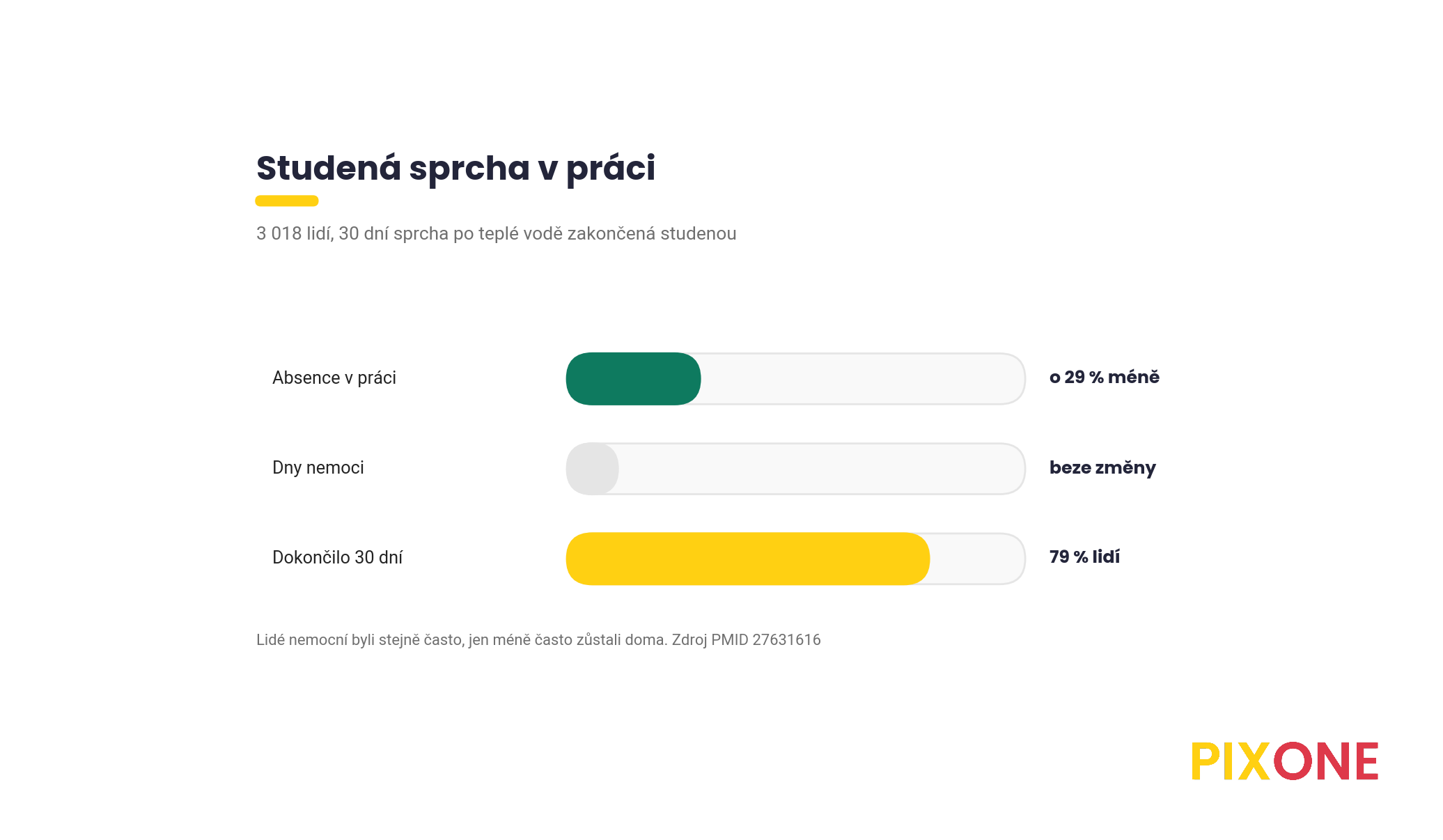 Pruhový graf, studená sprcha snížila absence v práci o 29 procent, počet dní nemoci se nezměnil