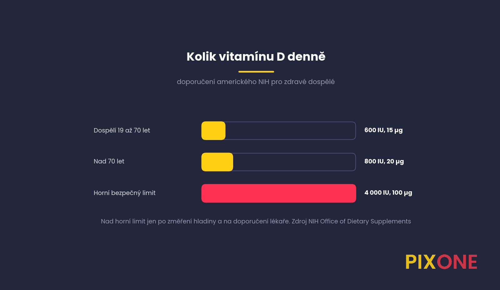 Pruhový graf, doporučená denní dávka 600 IU do 70 let, 800 IU nad 70 let, horní limit 4000 IU