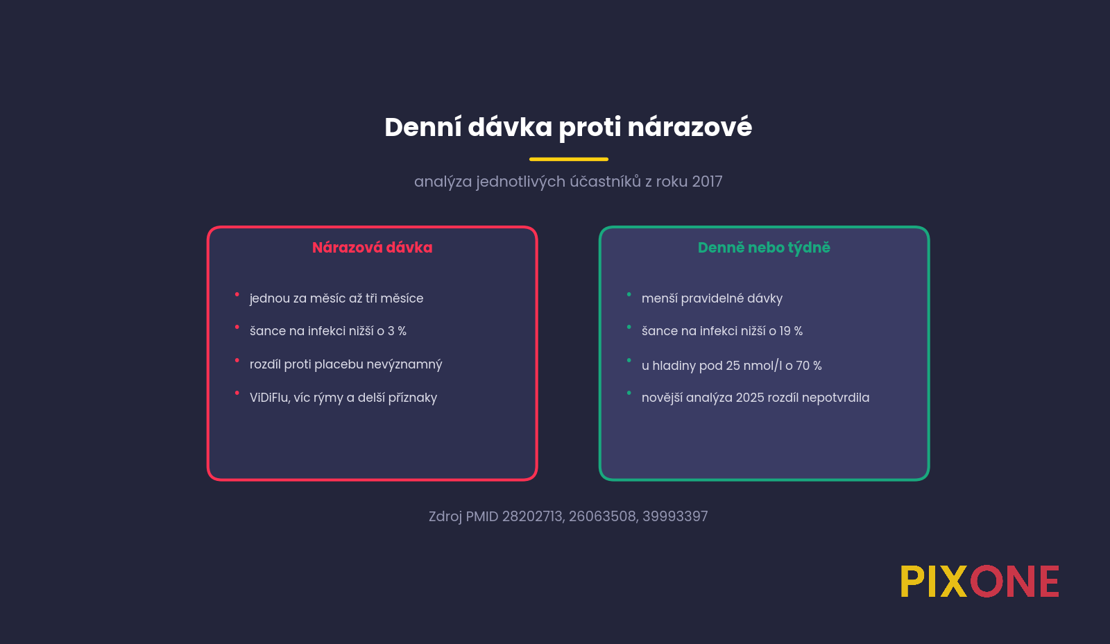 Dva panely, nárazová dávka bez ochrany proti denní nebo týdenní dávce s ochranou 19 procent podle analýzy z roku 2017