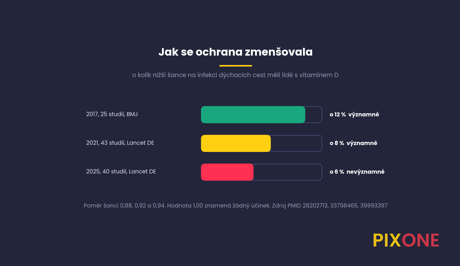 Pruhový graf, ochrana vitamínem D klesá z 12 procent v roce 2017 přes 8 procent v roce 2021 na nevýznamných 6 procent v roce 2025