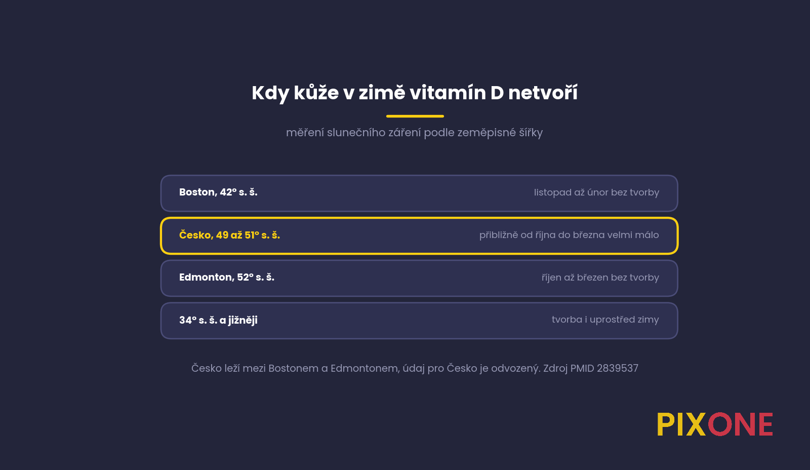 Tabulka, v Bostonu se vitamín D netvoří od listopadu do února, v Edmontonu od října do března, Česko leží mezi nimi