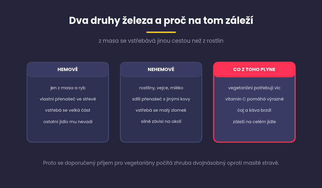 Tři sloupce, hemové železo, nehemové železo a co z toho plyne