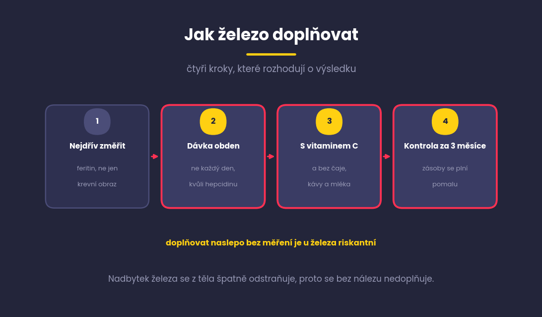 Čtyři kroky doplňování železa, změřit feritin, dávka obden, s vitaminem C a kontrola za tři měsíce