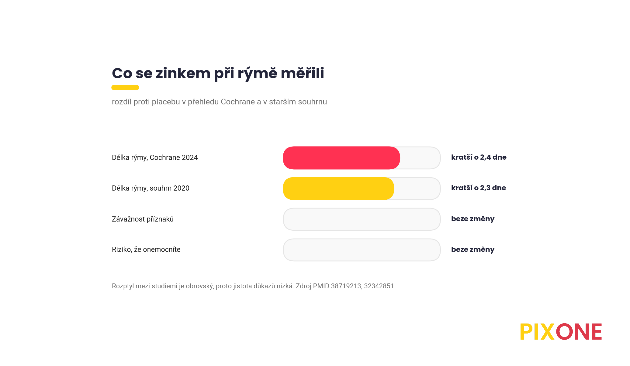 Pruhový graf, délka rýmy kratší o 2,4 dne při léčbě, závažnost příznaků a riziko onemocnění beze změny