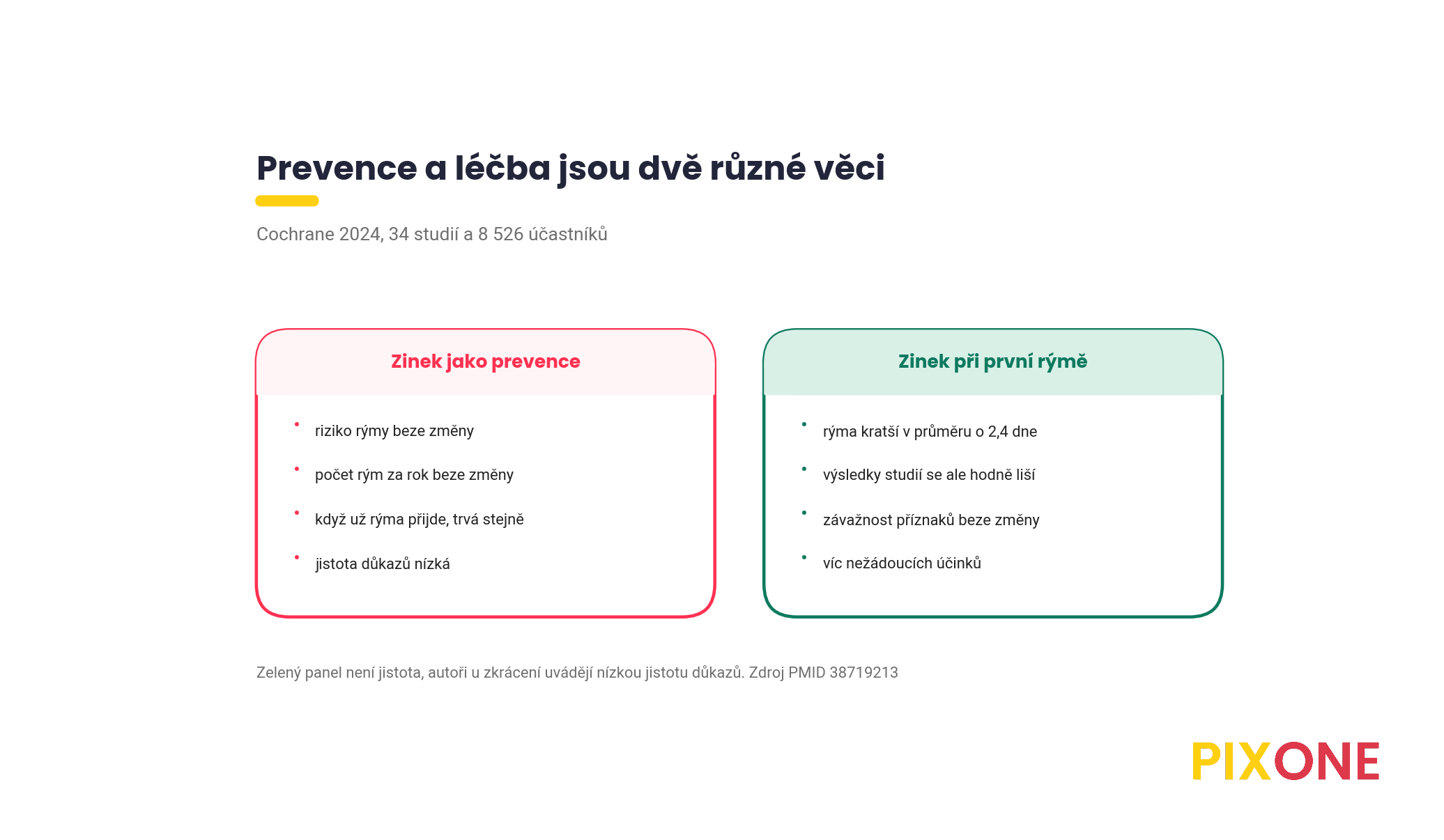 Dva panely, zinek jako prevence bez efektu proti zinku při rýmě se zkrácením o 2,4 dne