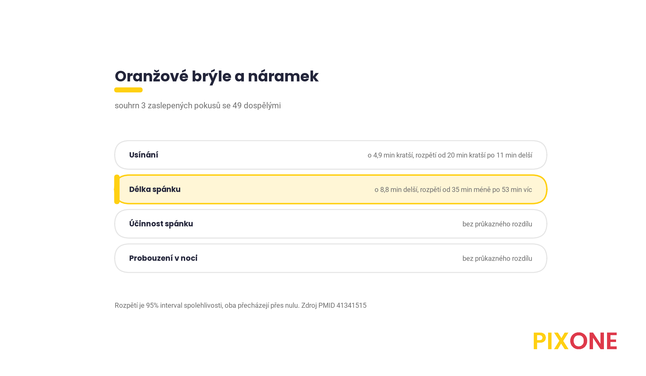 Graf souhrnu tří pokusů se 49 dospělými, usínání o 4,9 minuty kratší s rozpětím od minus 20 do plus 11 minut, délka spánku o 8,8 minuty delší s rozpětím od minus 35 do plus 53 minut