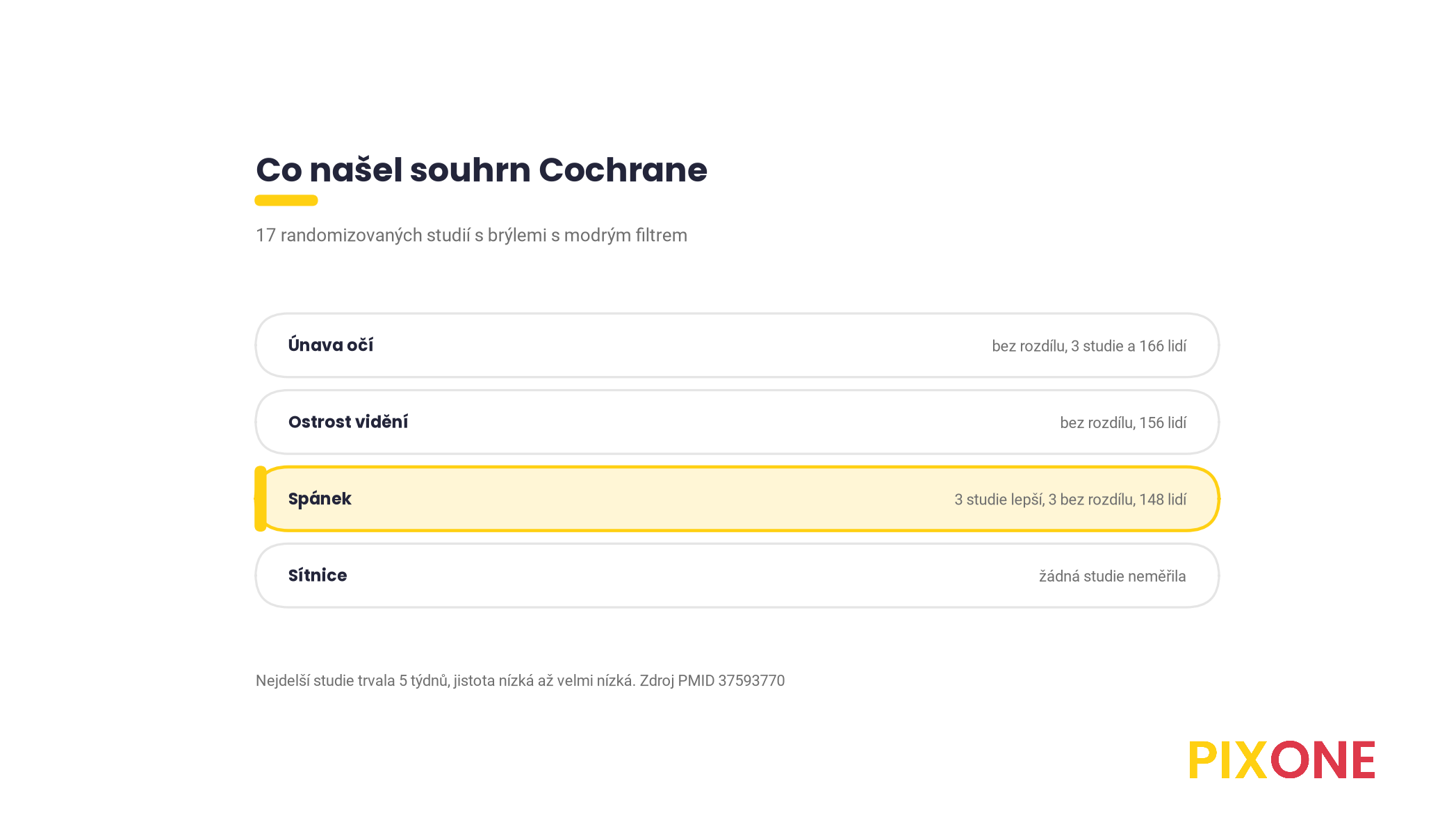 Přehled co souhrn Cochrane 2023 u brýlí s modrým filtrem měřil, únava očí bez rozdílu, ostrost vidění bez rozdílu, spánek tři studie zlepšení a tři bez rozdílu, sítnice žádná studie