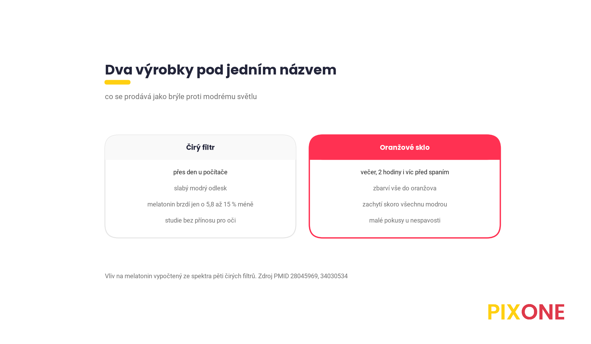 Dvě karty, čiré brýle s filtrem nošené přes den u počítače, které snižují potlačení melatoninu o 5,8 až 15 procent, a oranžové brýle nošené večer aspoň dvě hodiny před spaním