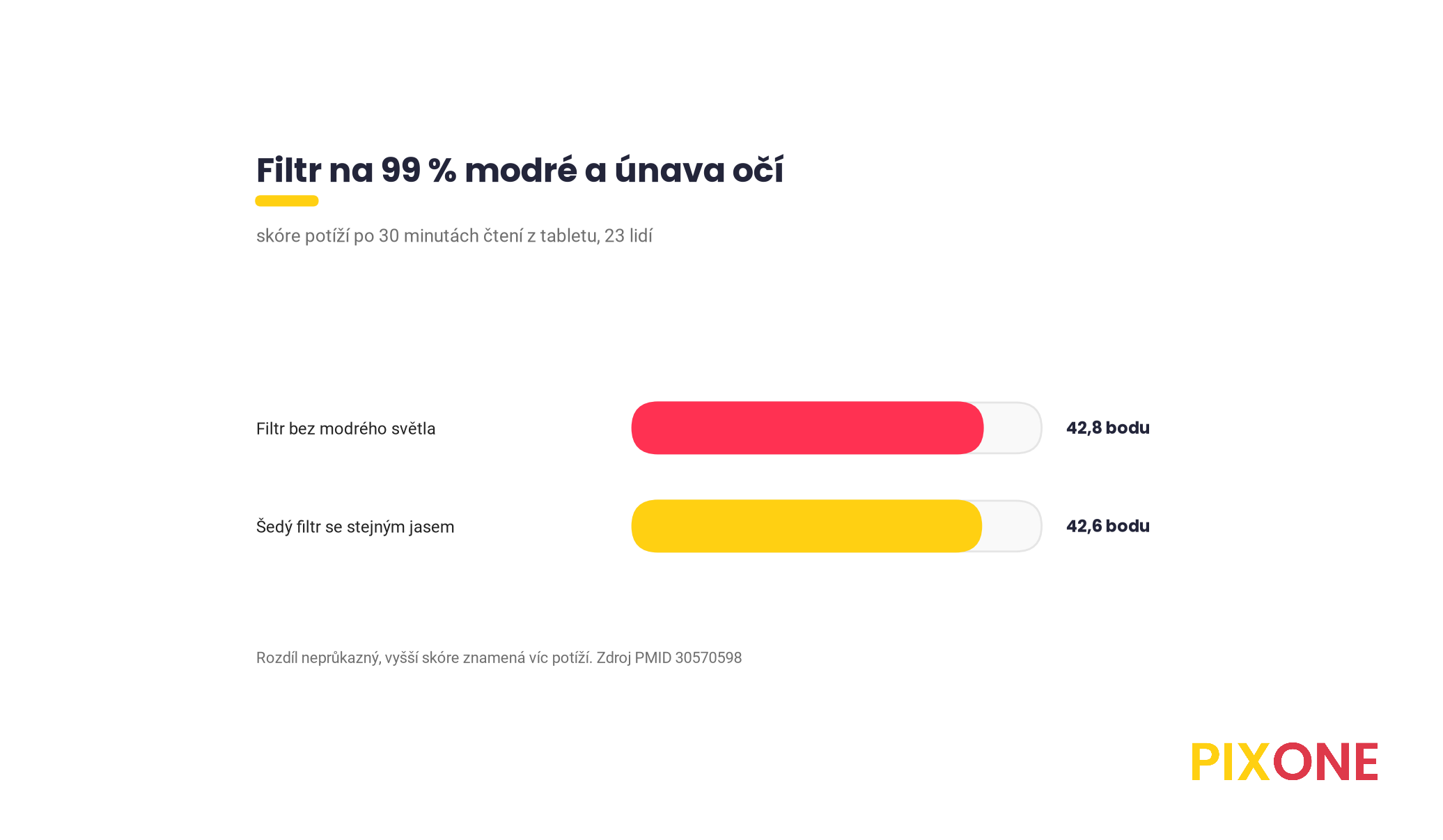 Pruhový graf skóre potíží s očima po 30 minutách čtení z tabletu, filtr bez modrého světla 42,8 bodu a šedý filtr se stejným jasem 42,6 bodu, 23 lidí