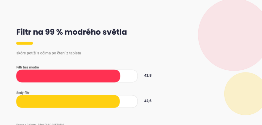 Brýle proti modrému světlu, skóre potíží s očima 42,8 s filtrem bez modré a 42,6 se šedým filtrem, graf Pixone