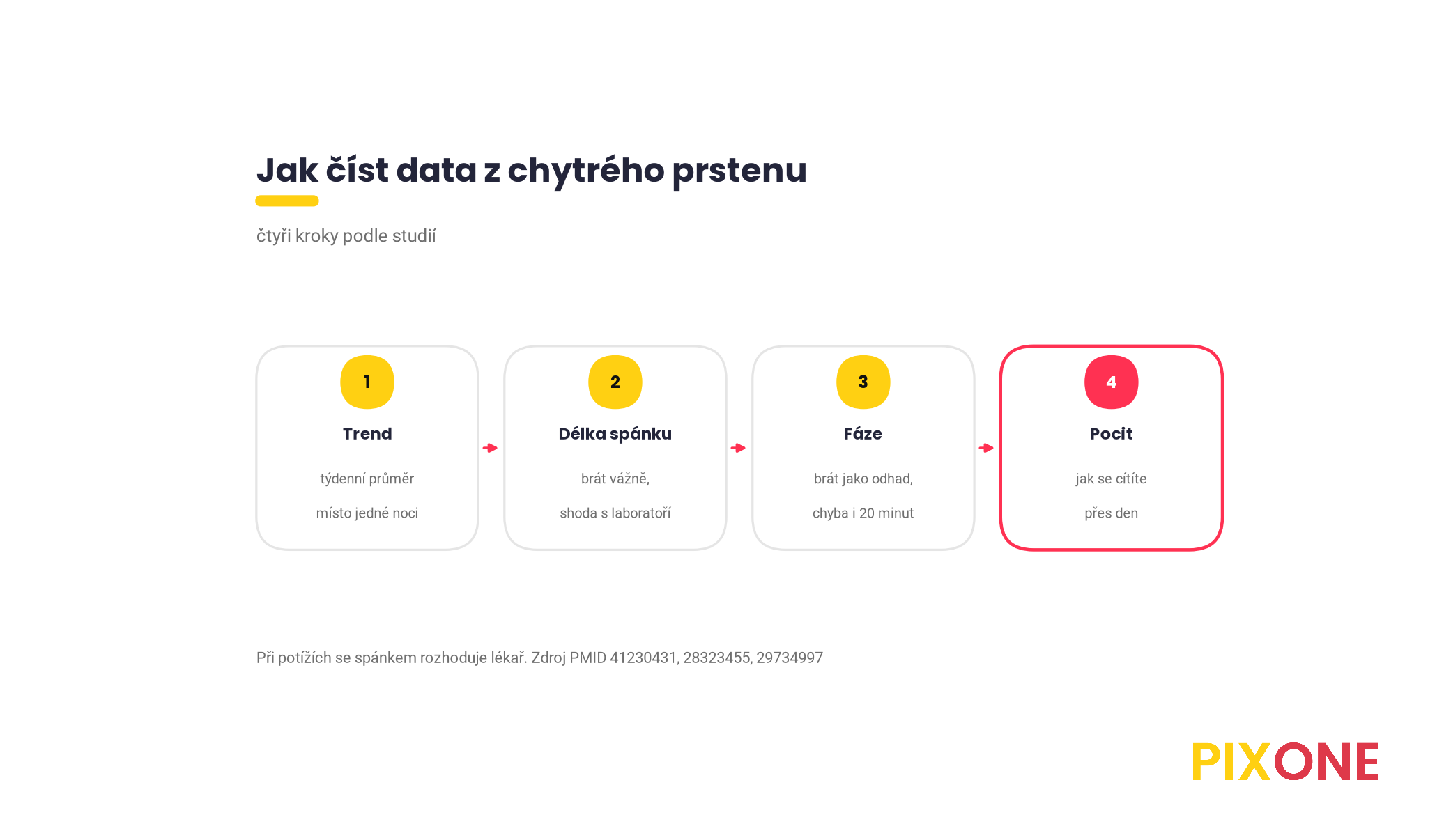 Čtyři kroky, sledovat trend za týdny, brát vážně délku spánku, fáze brát s rezervou a ověřit pocitem přes den