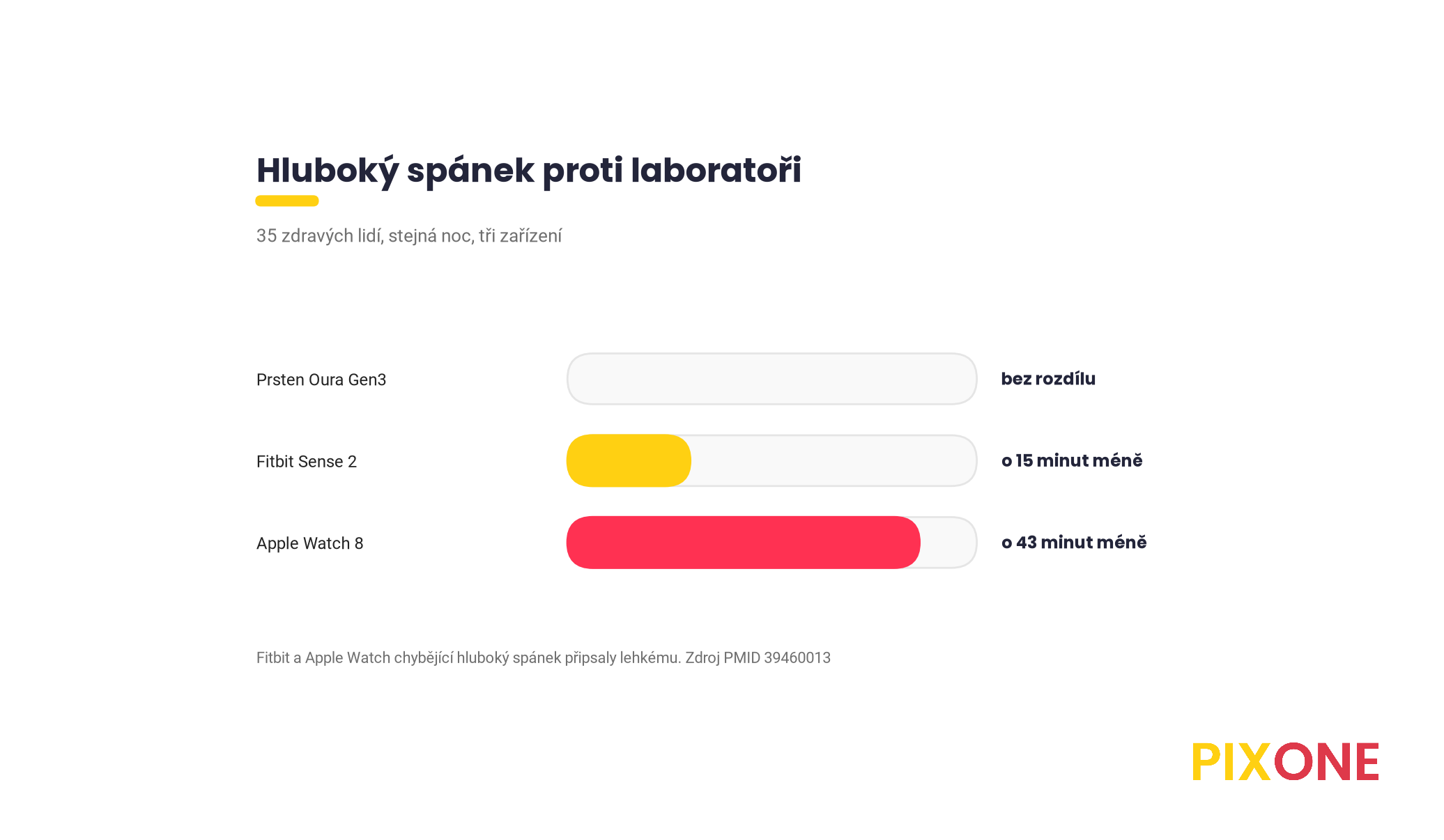 Pruhový graf chyby v hlubokém spánku proti laboratoři, prsten Oura bez rozdílu, Fitbit 15 minut méně, Apple Watch 43 minut méně