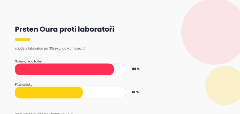 Graf shody prstenu Oura s laboratoří, spánek a bdění 89 procent, fáze spánku 61 procent, Pixone