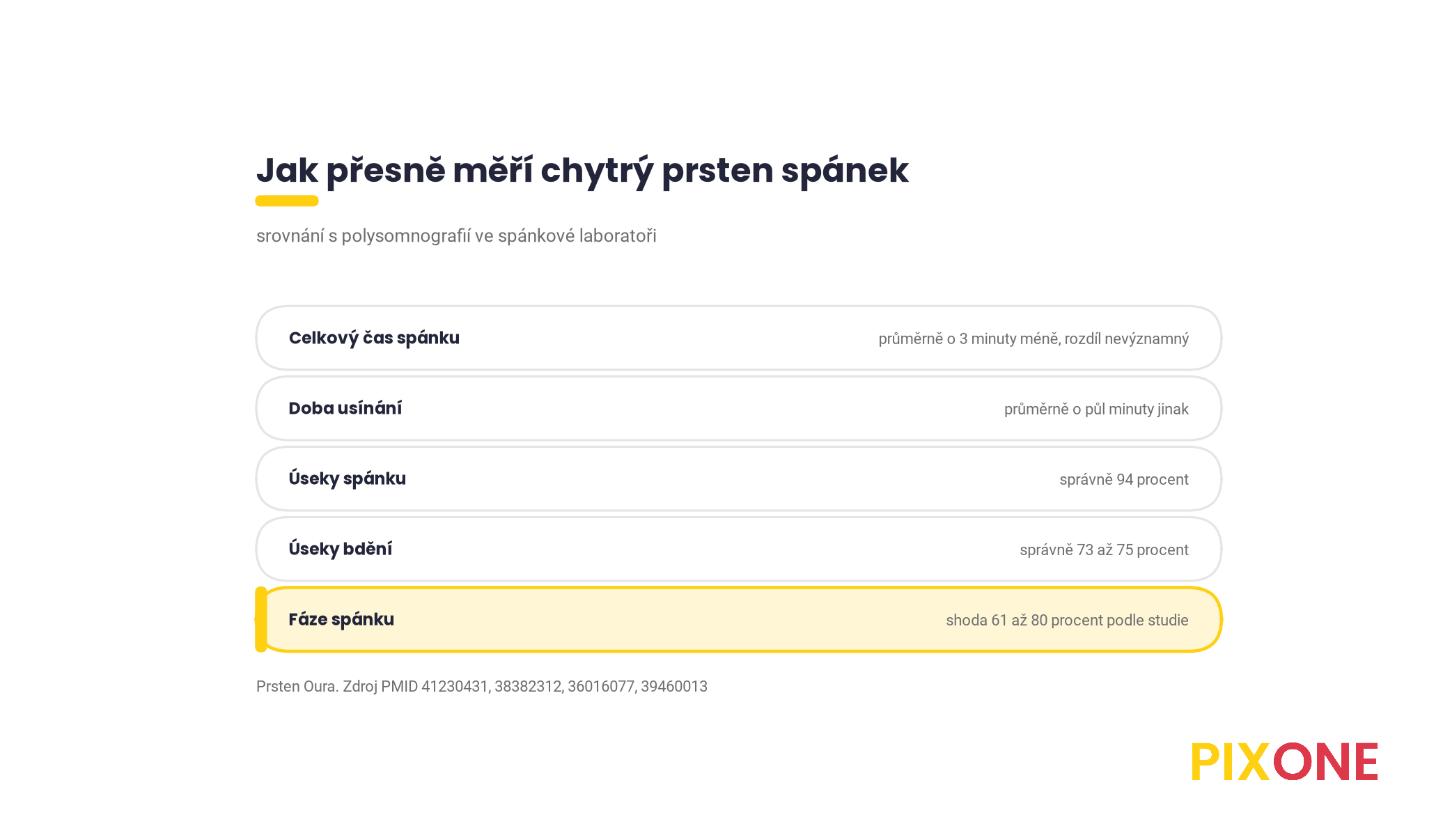 Přehled, co chytrý prsten měří dobře a co hůř, celkový spánek s rozdílem 3 minuty, fáze spánku se shodou 61 až 80 procent
